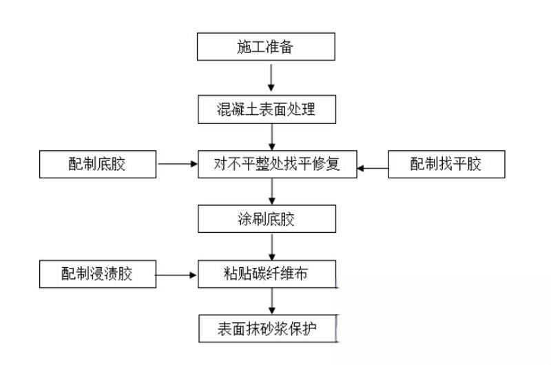 八步碳纤维加固的优势以及使用方法